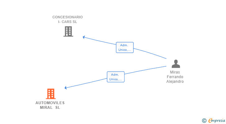 Vinculaciones societarias de AUTOMOVILES MIRAL SL
