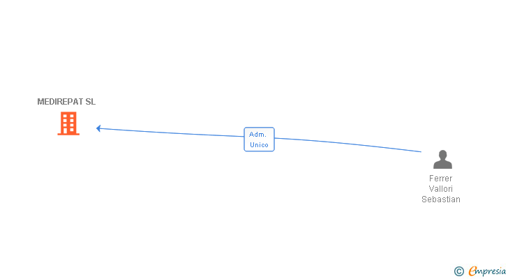 Vinculaciones societarias de MEDIREPAT SL