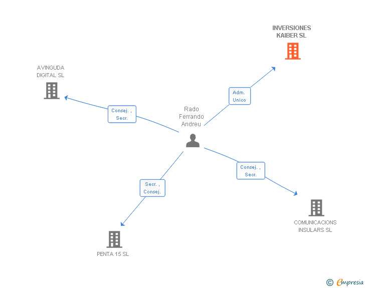 Vinculaciones societarias de INVERSIONES KAIBER SL
