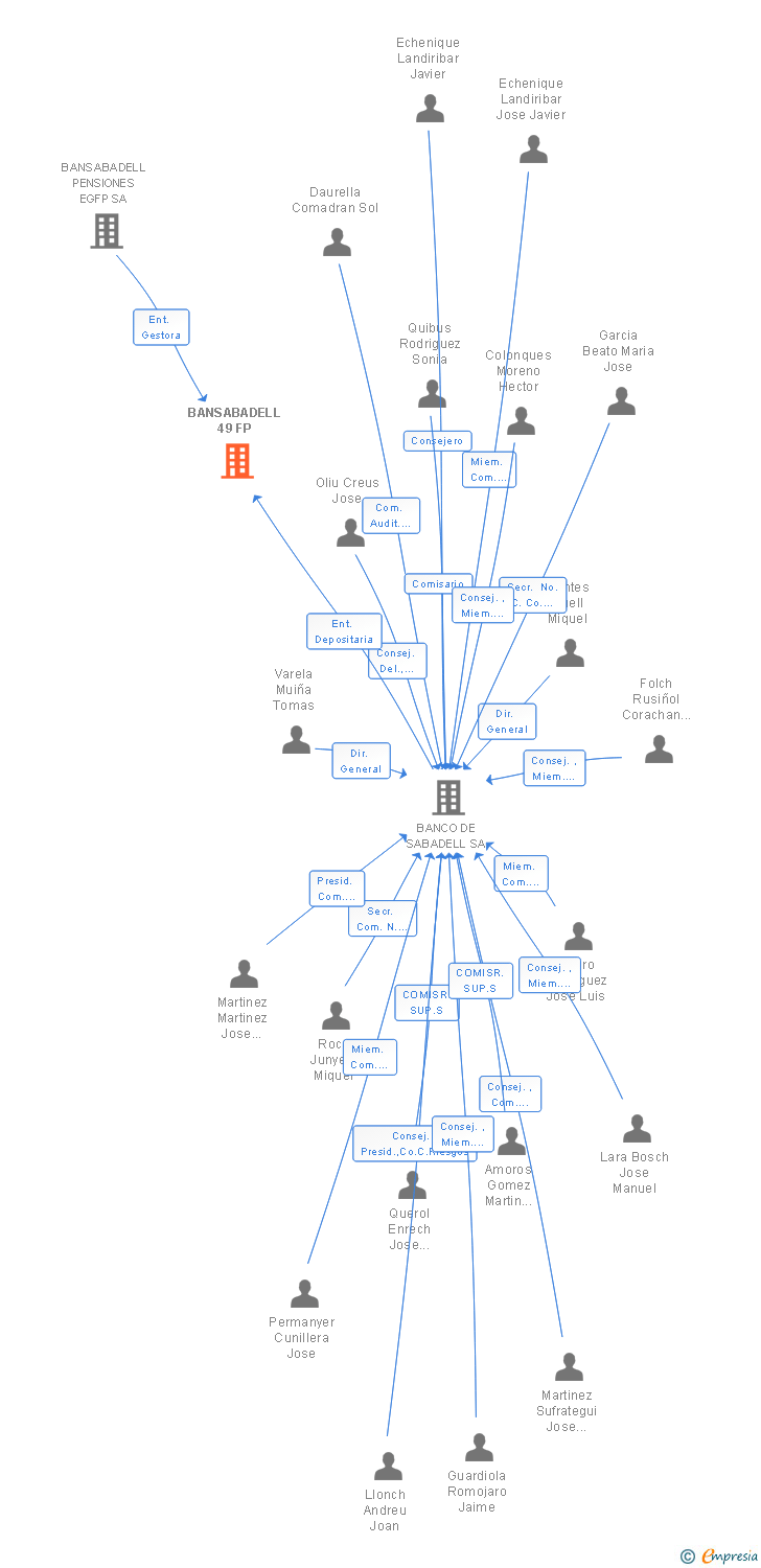 Vinculaciones societarias de BANSABADELL 49 FP