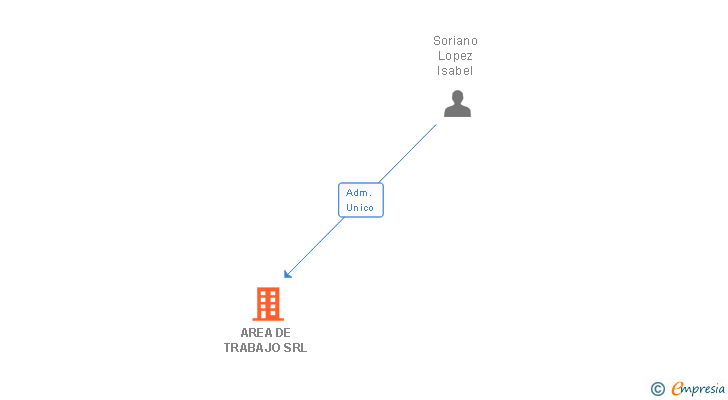 Vinculaciones societarias de AREA DE TRABAJO SRL