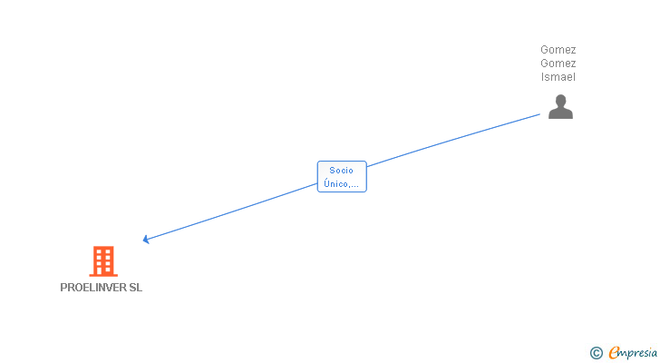 Vinculaciones societarias de PROELINVER SL