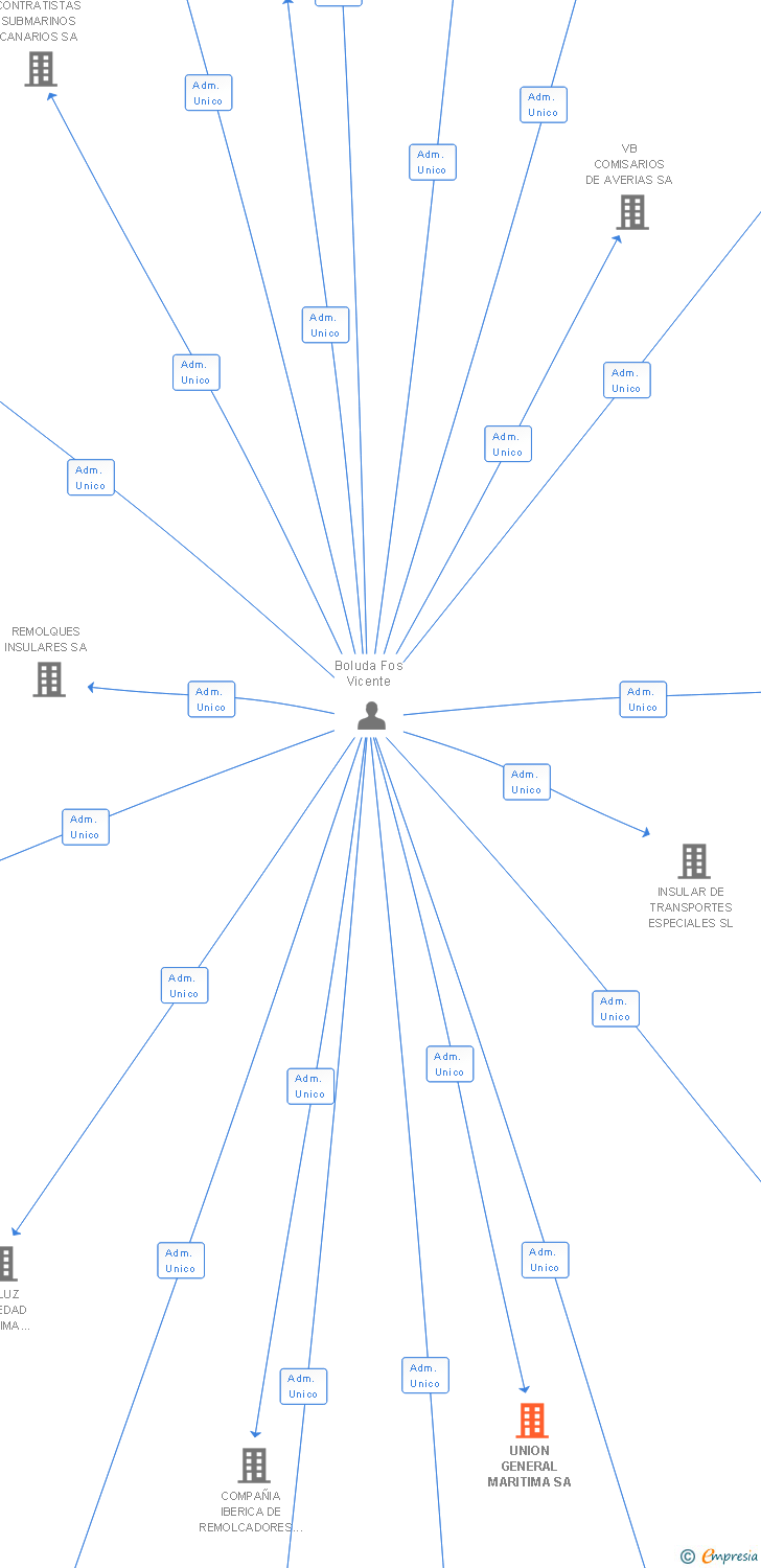 Vinculaciones societarias de UNION GENERAL MARITIMA SA