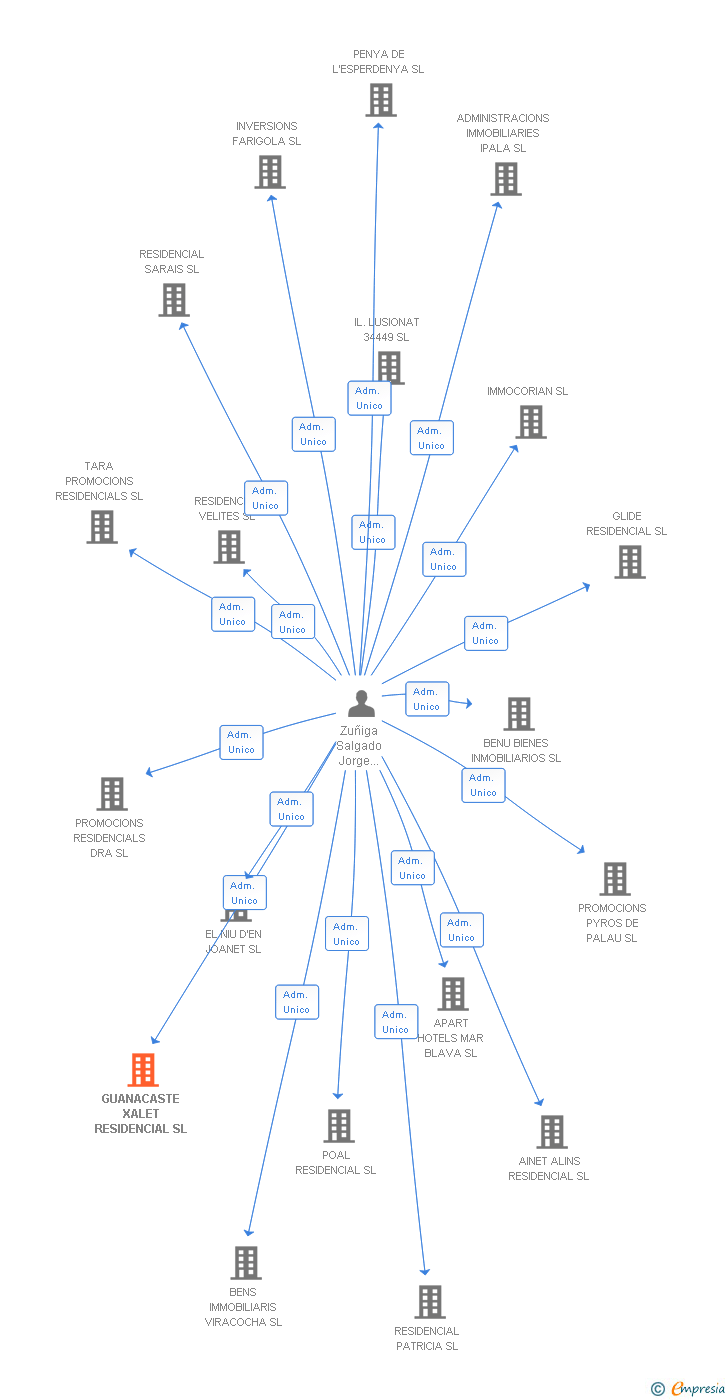 Vinculaciones societarias de GUANACASTE XALET RESIDENCIAL SL