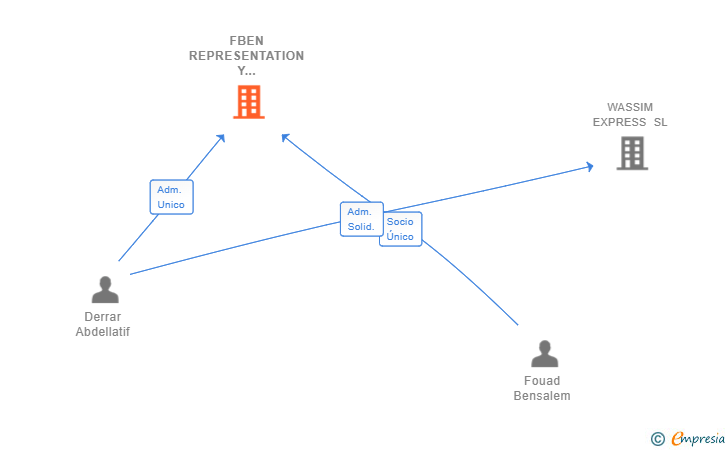 Vinculaciones societarias de FBEN REPRESENTATION Y CONSULTING INTERNATIONAL SL