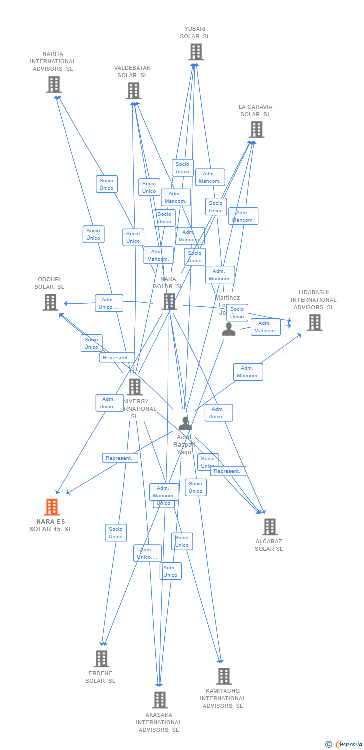 Vinculaciones societarias de NARA ES SOLAR 45 SL