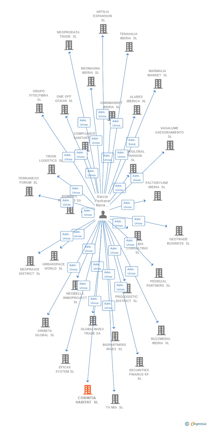 Vinculaciones societarias de CORINTIA HABITAT SL