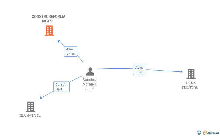 Vinculaciones societarias de CONSTRUREFORMA MFJ SL