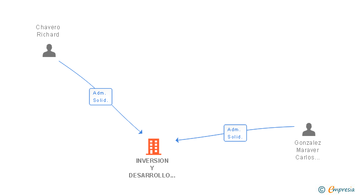 Vinculaciones societarias de INVERSION Y DESARROLLO TRIANA SL