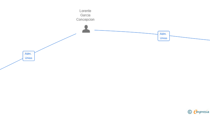 Vinculaciones societarias de SPARKLE LINE SL