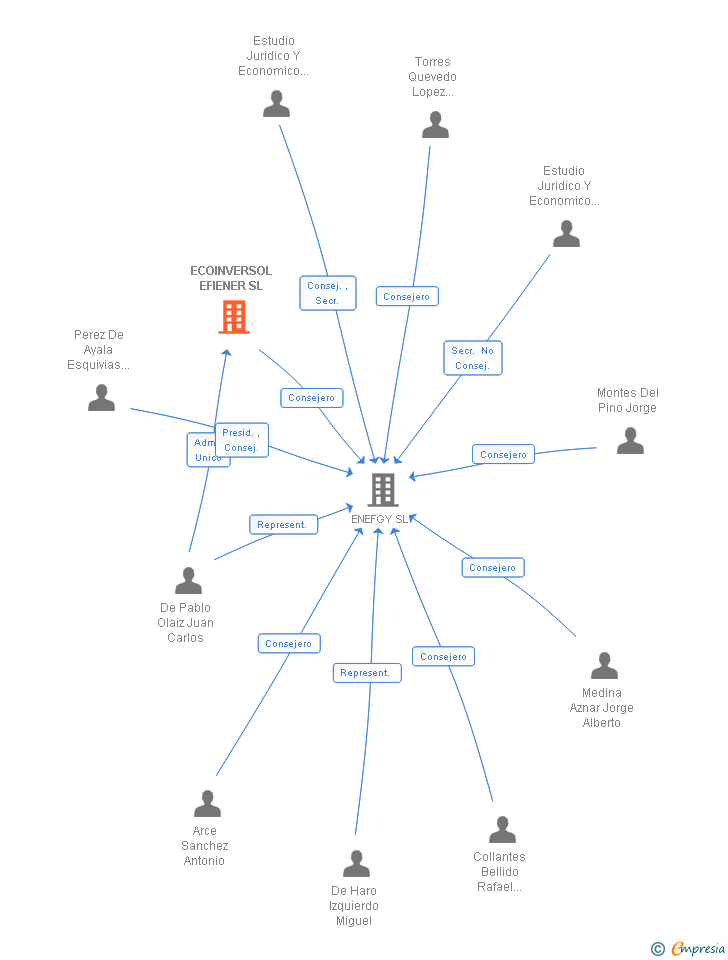 Vinculaciones societarias de ECOINVERSOL EFIENER SL