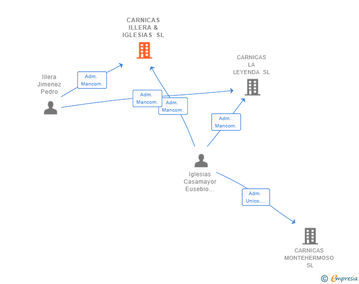 Vinculaciones societarias de CARNICAS ILLERA & IGLESIAS SL