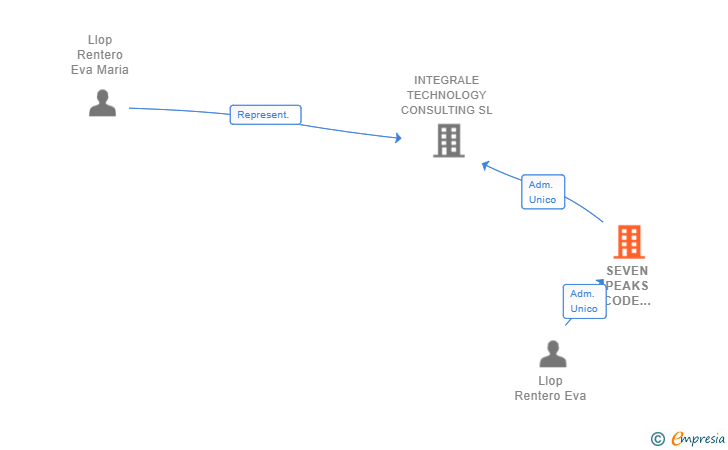 Vinculaciones societarias de SEVEN PEAKS CODE WARE SL