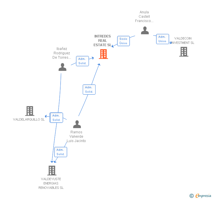 Vinculaciones societarias de INTREDES REAL ESTATE SL