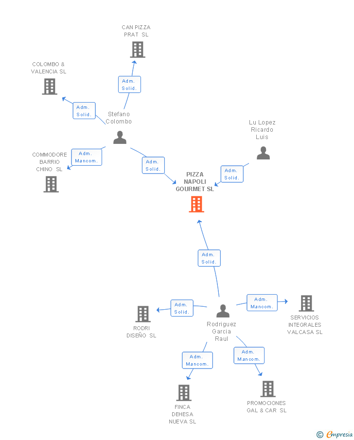 Vinculaciones societarias de PIZZA NAPOLI GOURMET SL