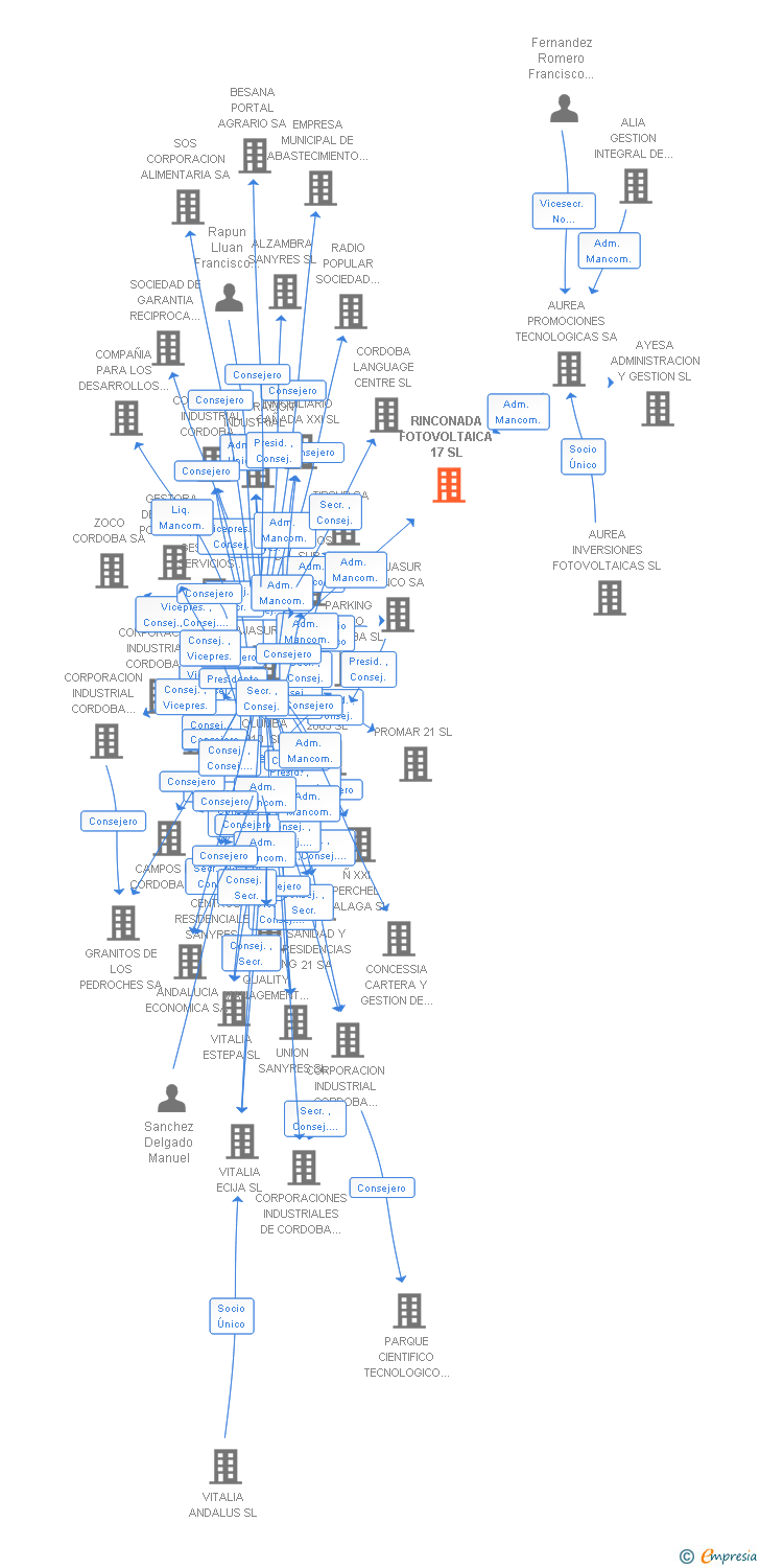 Vinculaciones societarias de RINCONADA FOTOVOLTAICA 17 SL