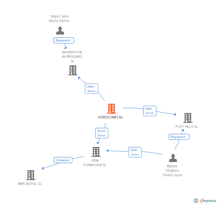Vinculaciones societarias de EUROCONFI SL