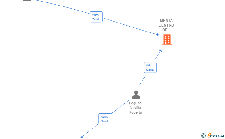 Vinculaciones societarias de MENTA CENTRO DE FRESADO SL