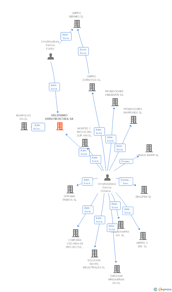 Vinculaciones societarias de VALERIANO URRUTIKOETXEA SA