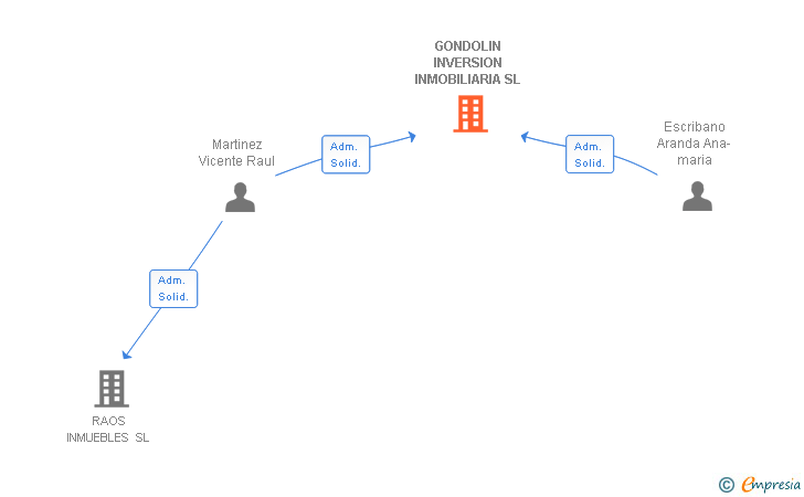 Vinculaciones societarias de GONDOLIN INVERSION INMOBILIARIA SL