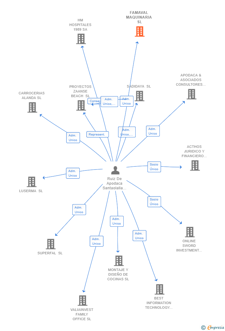 Vinculaciones societarias de FAMAVAL MAQUINARIA SL