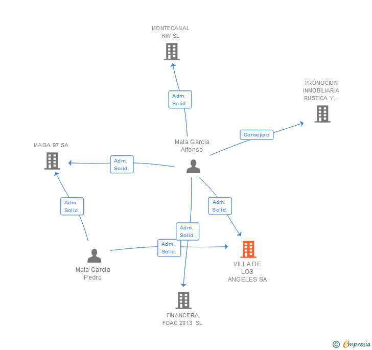 Vinculaciones societarias de VILLA DE LOS ANGELES SA