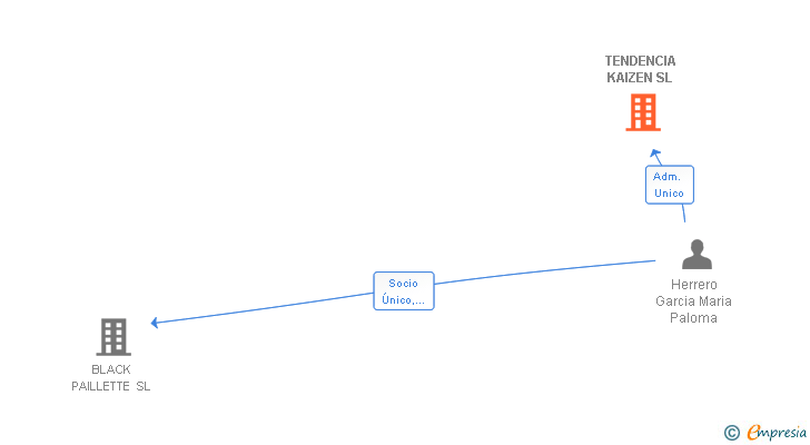 Vinculaciones societarias de TENDENCIA KAIZEN SL