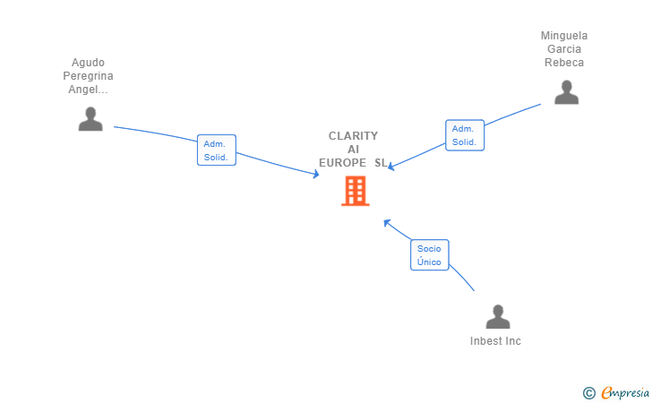 Vinculaciones societarias de CLARITY AI EUROPE SL