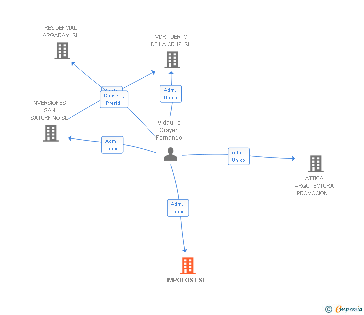 Vinculaciones societarias de IMPOLOST SL