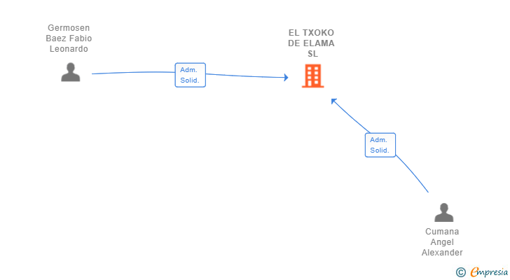 Vinculaciones societarias de EL TXOKO DE ELAMA SL