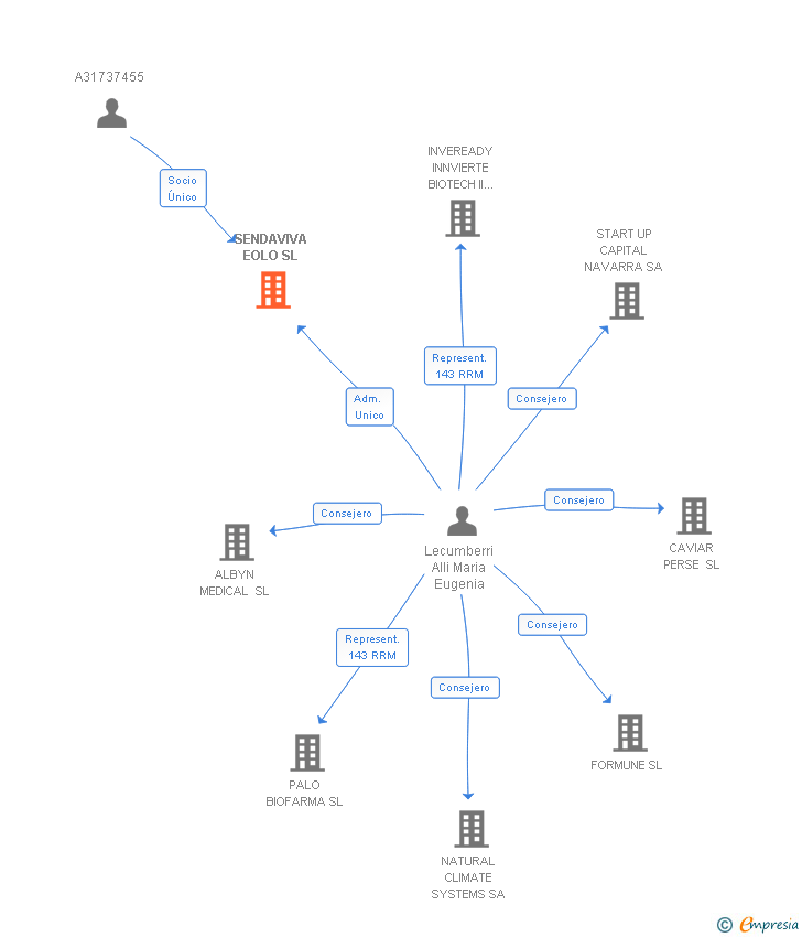 Vinculaciones societarias de SENDAVIVA EOLO SL