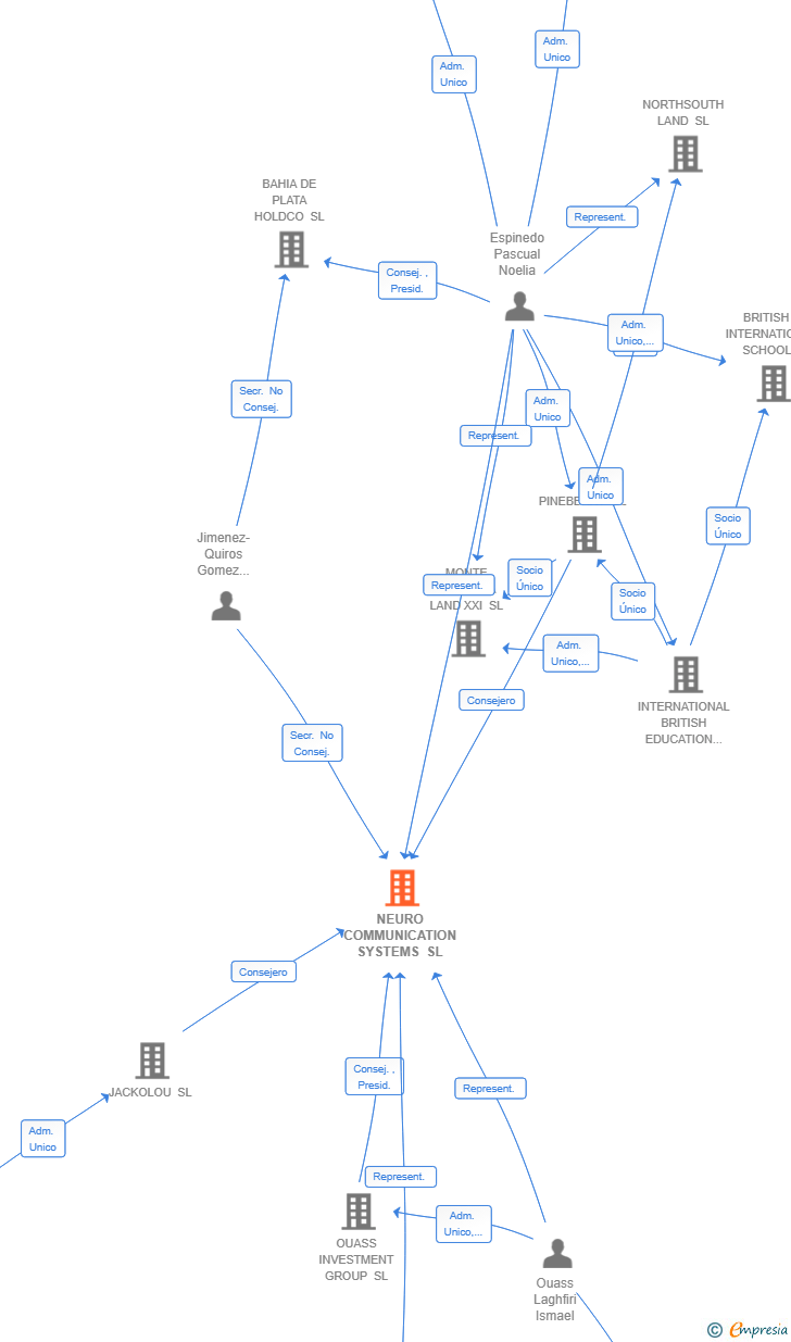 Vinculaciones societarias de NEURO COMMUNICATION SYSTEMS SL