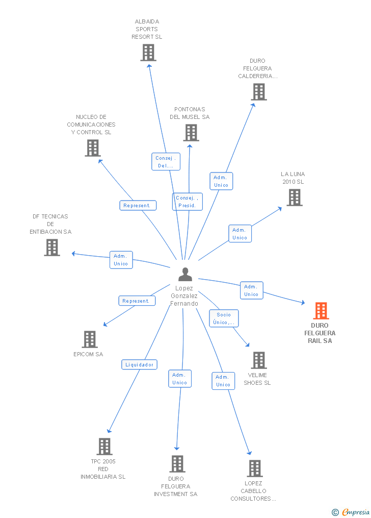 Vinculaciones societarias de MIERES RAIL SA
