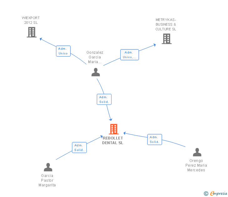 Vinculaciones societarias de REBOLLET DENTAL SL