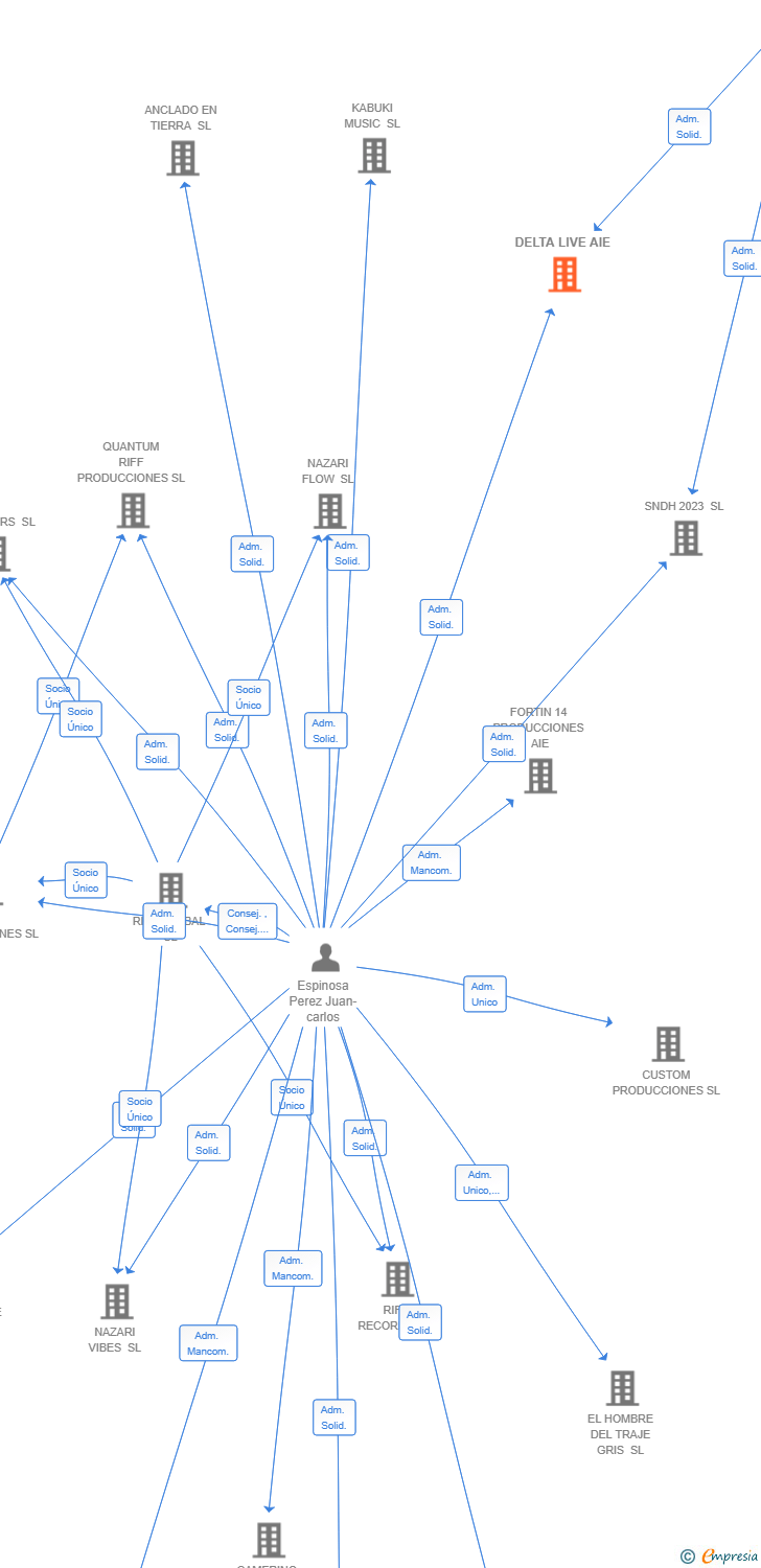 Vinculaciones societarias de DELTA LIVE AIE