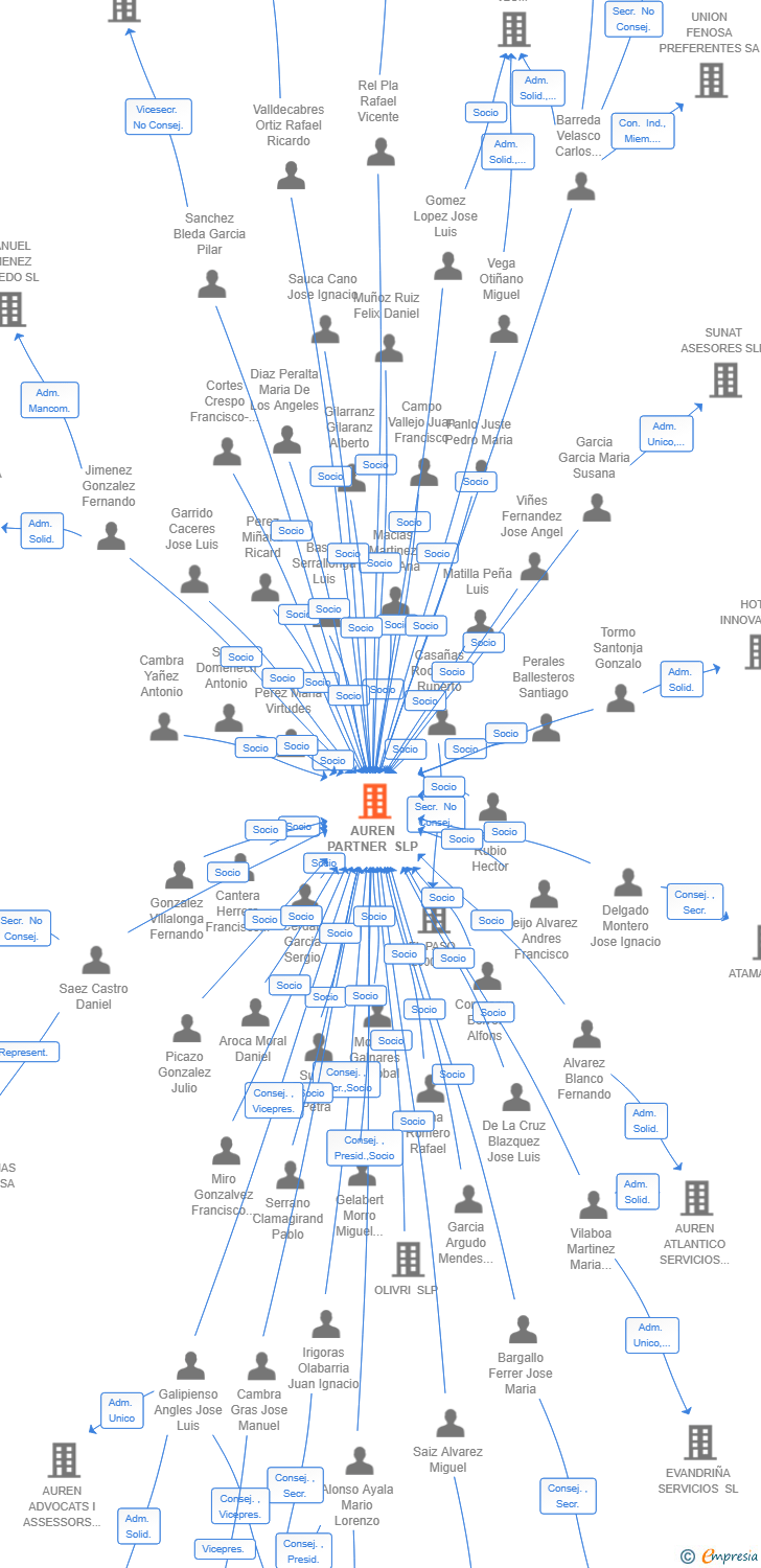 Vinculaciones societarias de AUREN PARTNER SLP