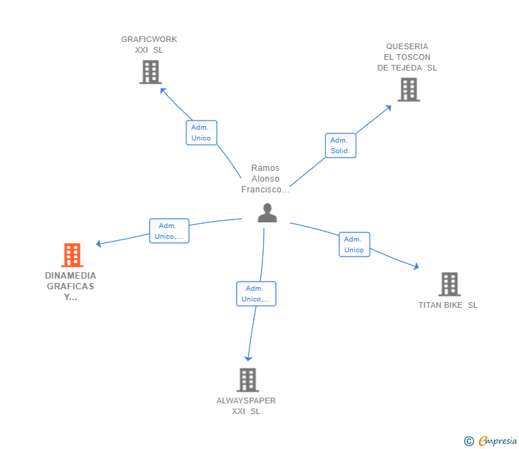 Vinculaciones societarias de DINAMEDIA GRAFICAS Y SERIGRAFIA SL