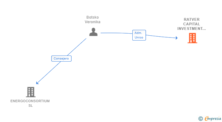 Vinculaciones societarias de RATVER CAPITAL INVESTMENT SL