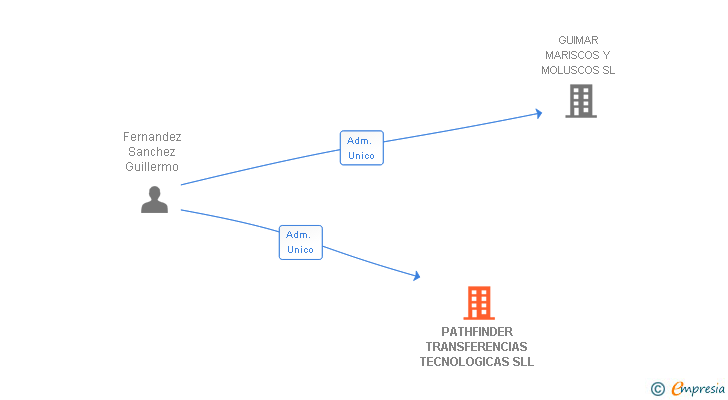 Vinculaciones societarias de PATHFINDER TRANSFERENCIAS TECNOLOGICAS SLL