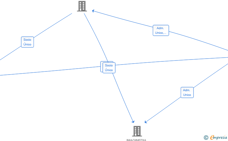Vinculaciones societarias de NEOREDES LI SL