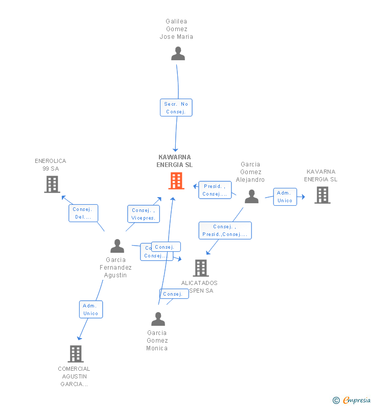 Vinculaciones societarias de KAWARNA ENERGIA SL