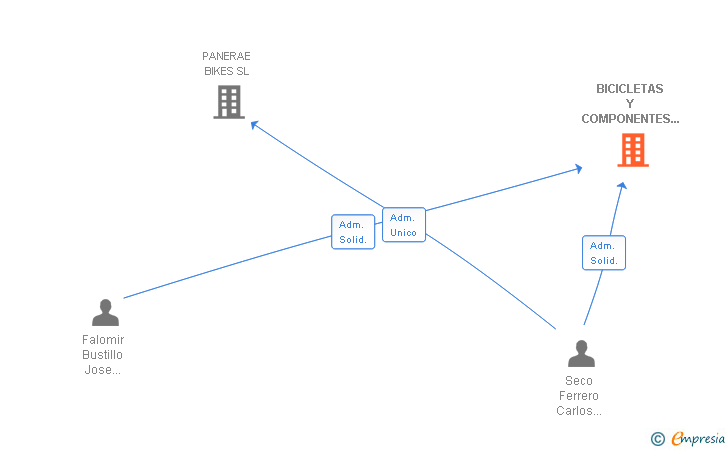 Vinculaciones societarias de BICICLETAS Y COMPONENTES ELTORO SL
