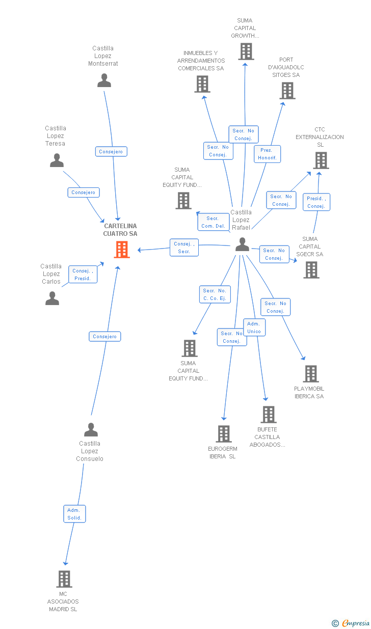 Vinculaciones societarias de CARTELINA CUATRO SA