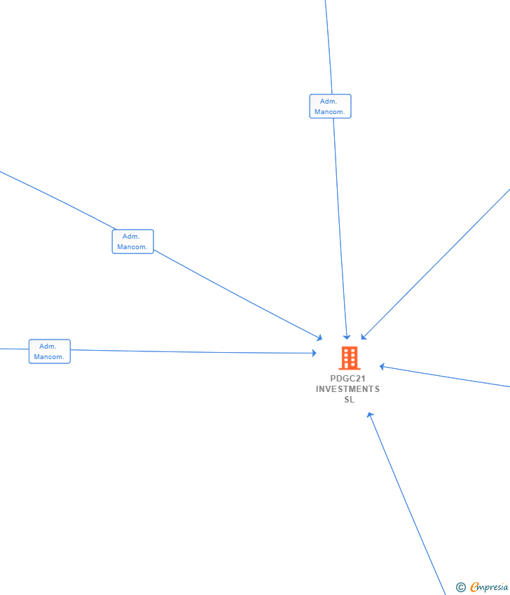 Vinculaciones societarias de PDGC21 INVESTMENTS SL