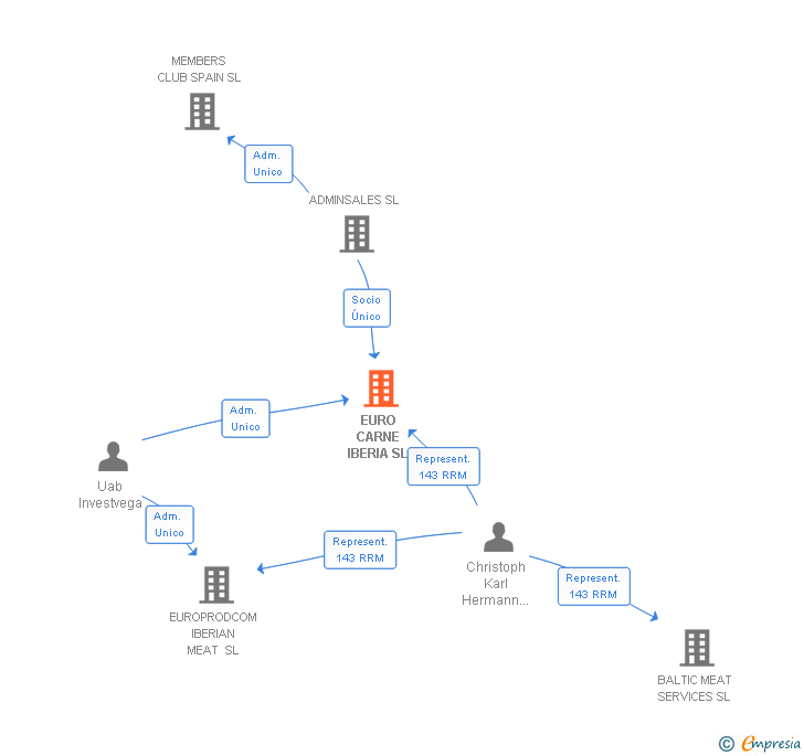 Vinculaciones societarias de EURO CARNE IBERIA SL