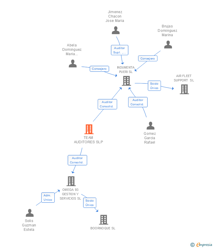 Vinculaciones societarias de TEAM AUDITORES SLP