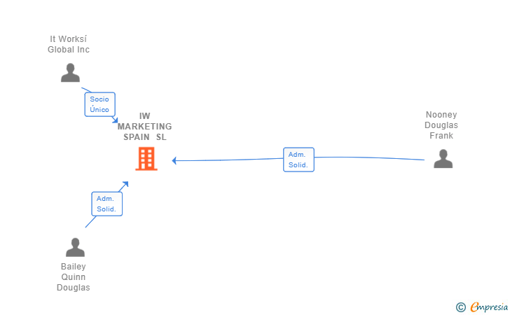 Vinculaciones societarias de IW MARKETING SPAIN SL