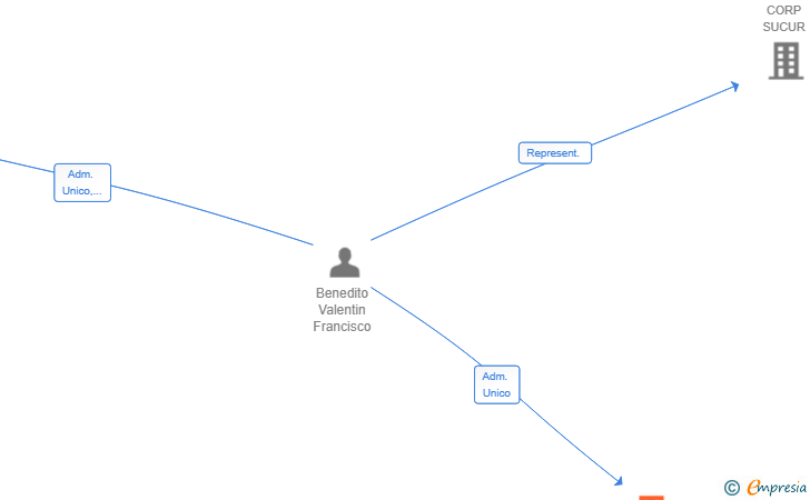 Vinculaciones societarias de PERSEUS VENTURES SL