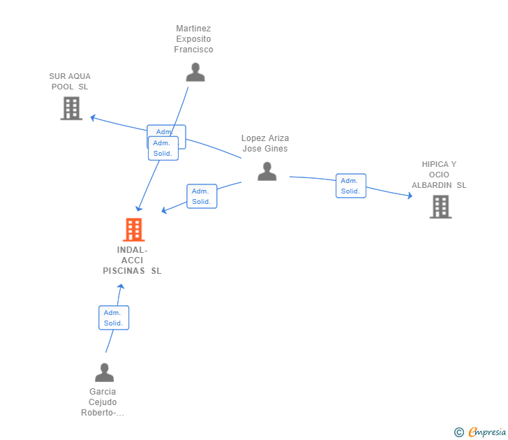 Vinculaciones societarias de INDAL-ACCI PISCINAS SL