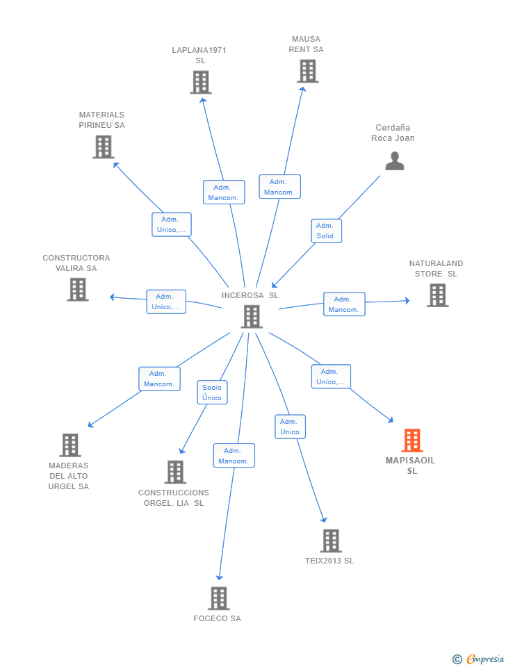 Vinculaciones societarias de MAPISAOIL SL